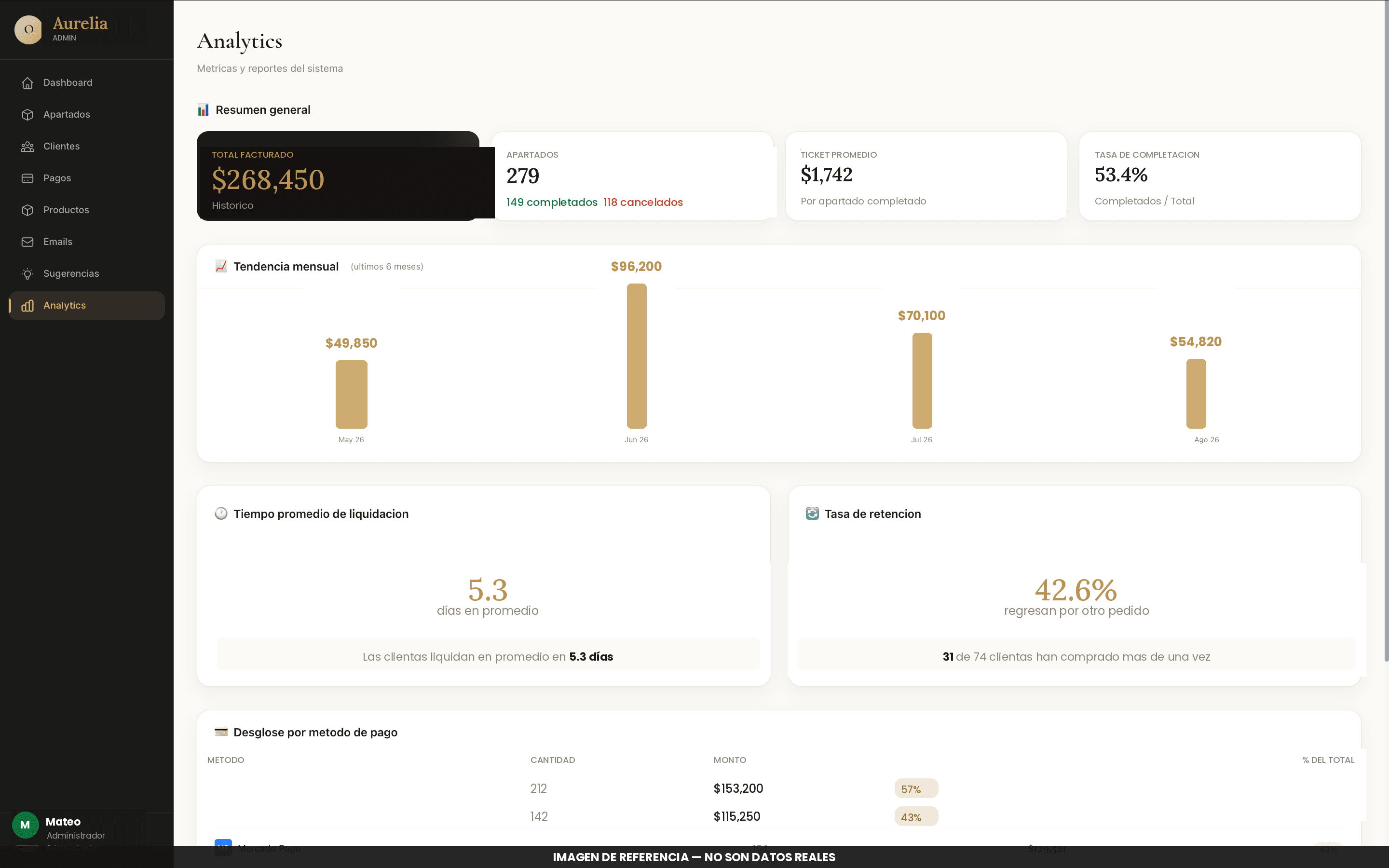 Analytics del sistema: total facturado, tendencia mensual, tiempo promedio de liquidación, tasa de retención y desglose por método de pago.
