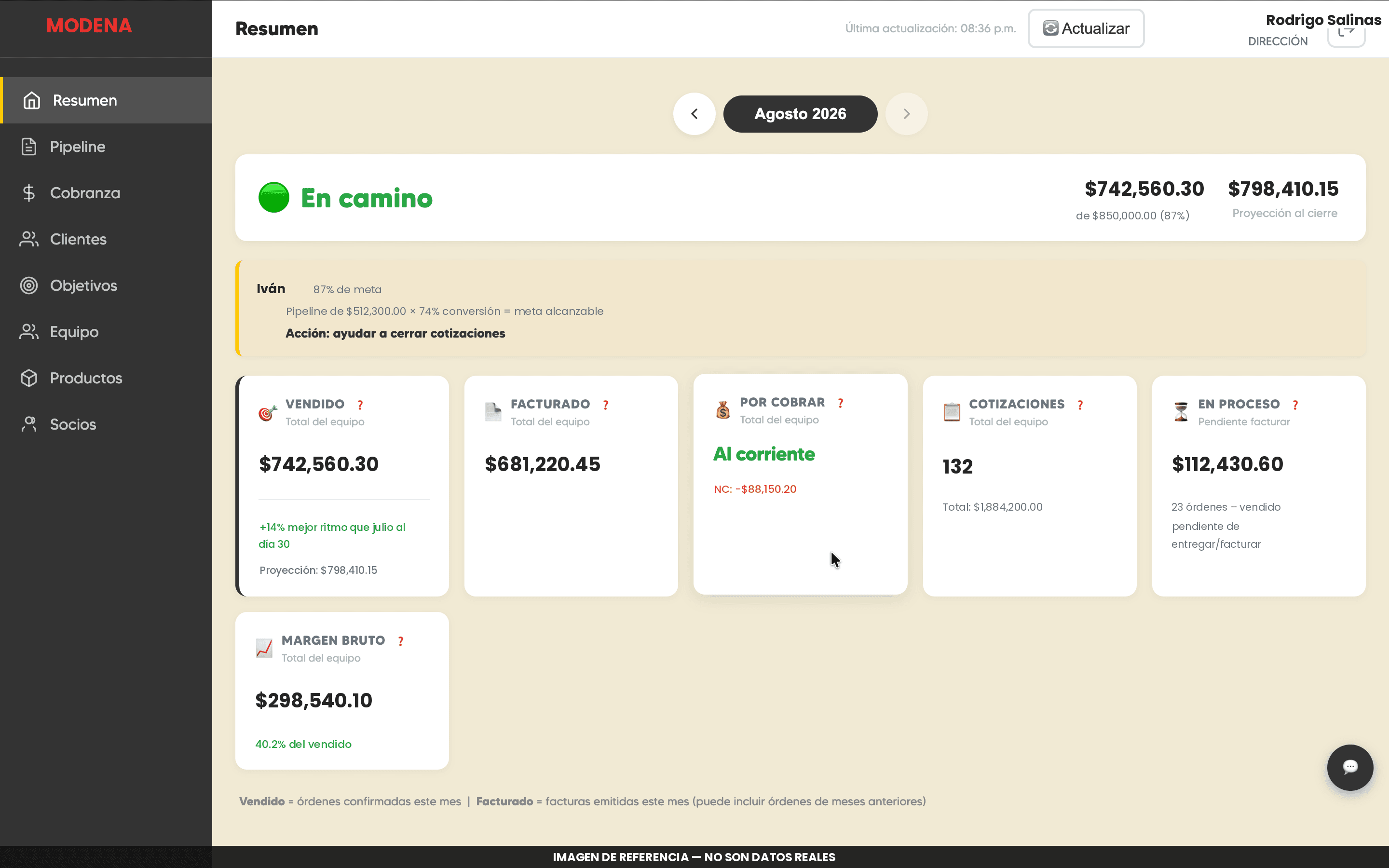 Resumen mensual con métricas de venta, margen y avance del equipo comercial.
