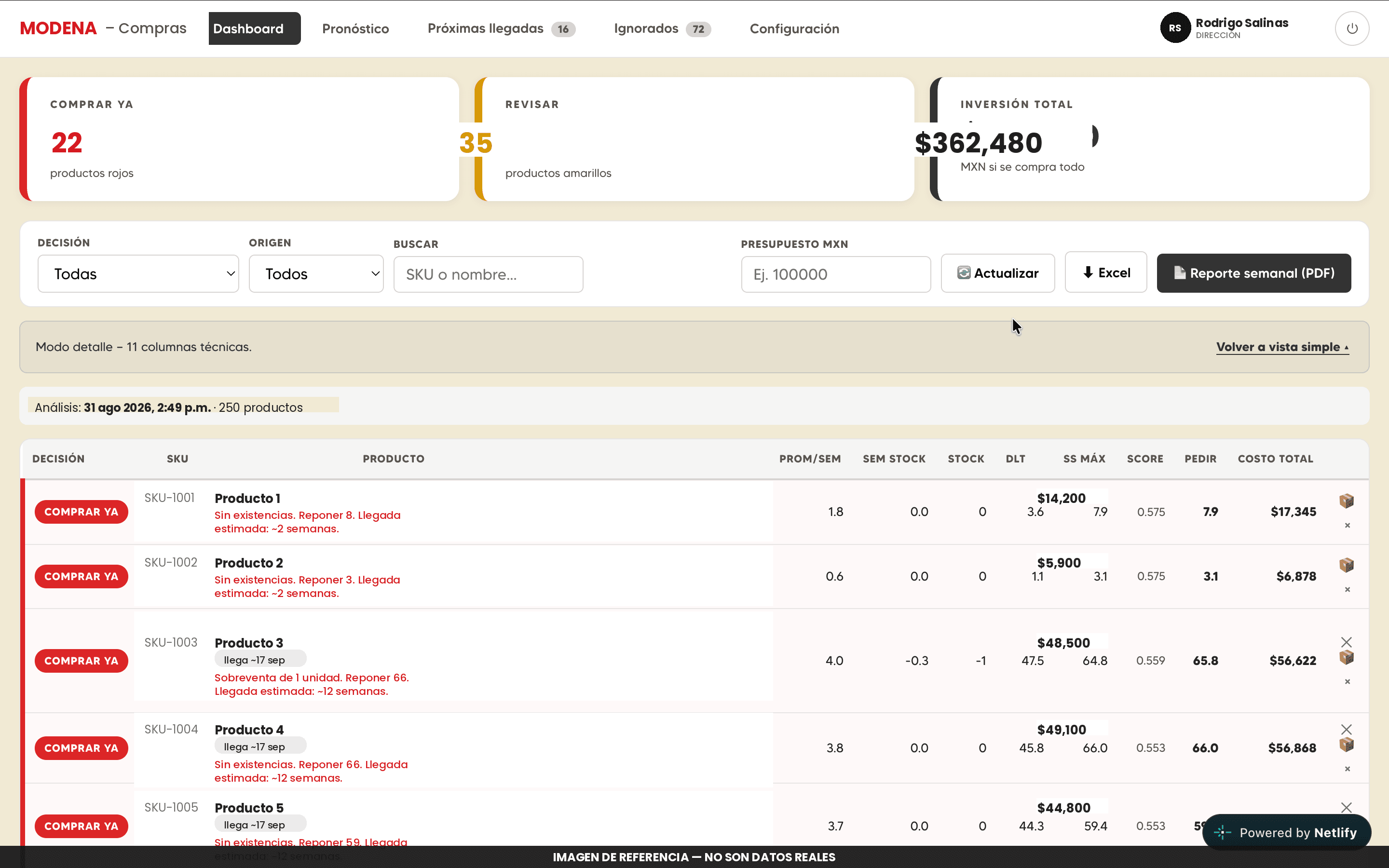 Dashboard con clasificación automática de productos en semáforo de urgencia: 22 en rojo (comprar ya), 35 en amarillo (revisar), inversión total sugerida y score de prioridad por SKU.