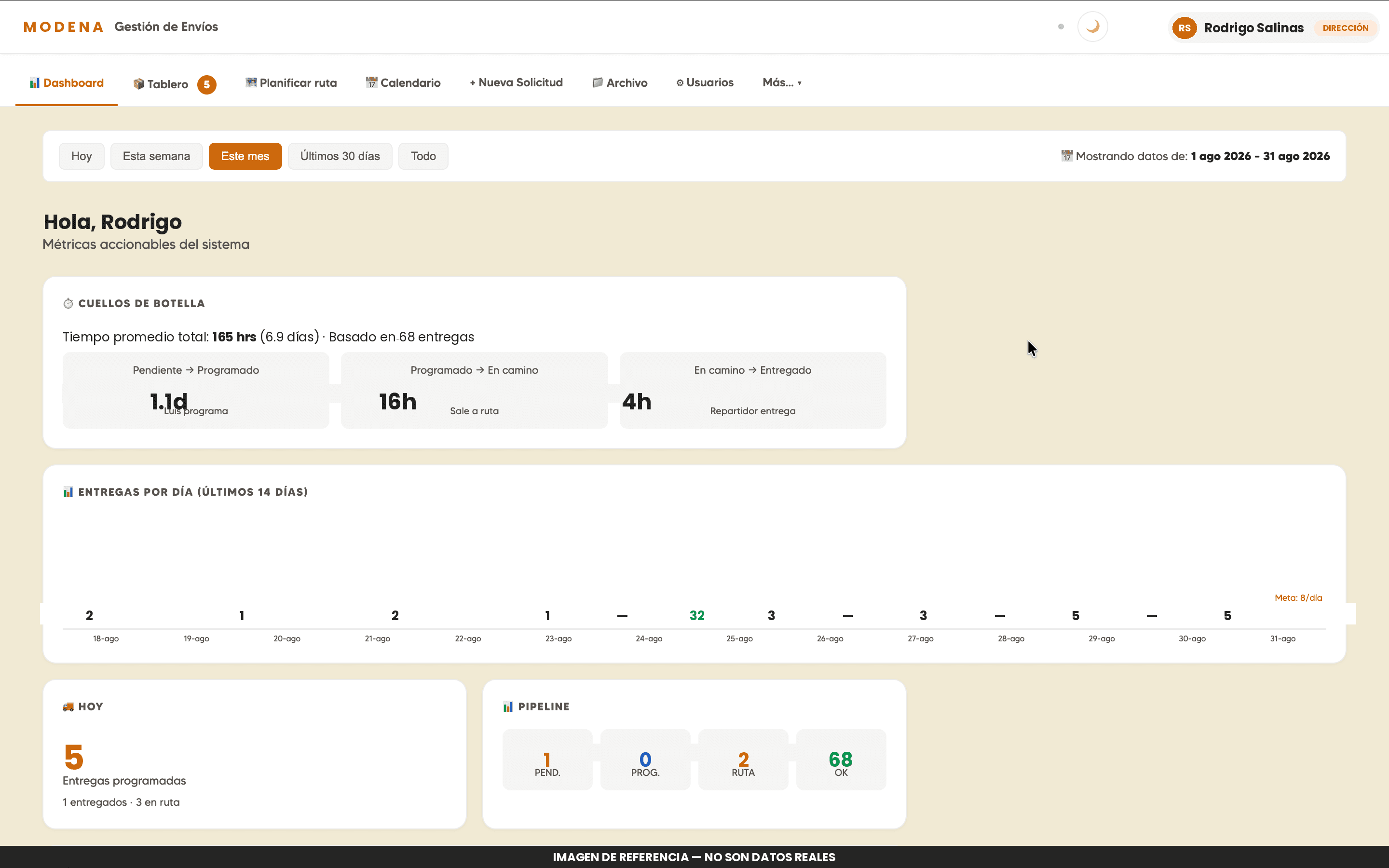 Dashboard de dirección con tiempos promedio por etapa del proceso (pendiente → programado → en camino → entregado), entregas por día de los últimos 14 días y pipeline actual.